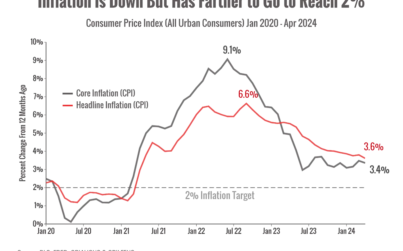 Inflation is Down But Has Farther to Go to Reach 2%